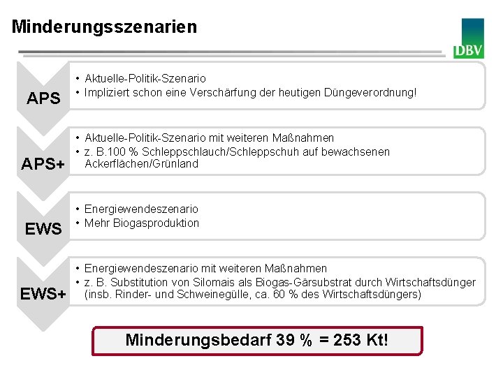 Minderungsszenarien Deutscher Bauernverband APS+ EWS+ • Aktuelle-Politik-Szenario • Impliziert schon eine Verschärfung der heutigen