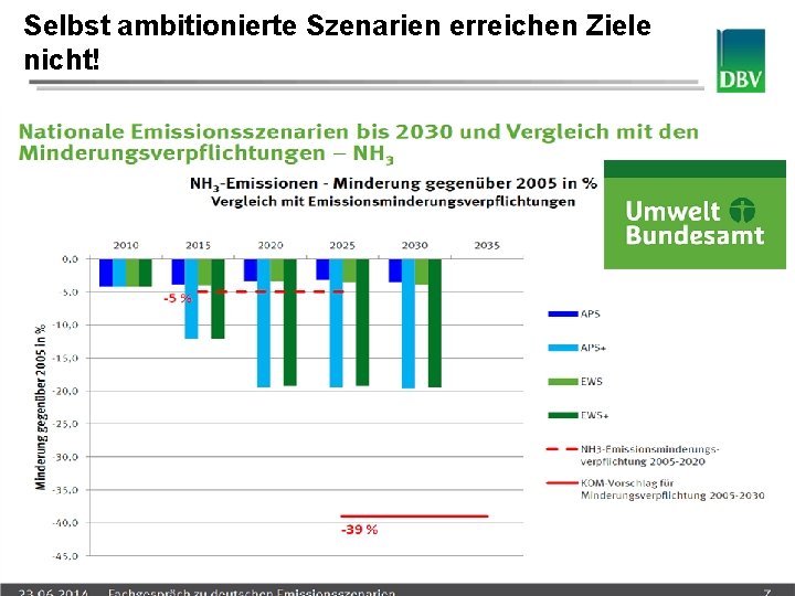 Selbst ambitionierte Szenarien erreichen Ziele Deutscher Bauernverband nicht! 