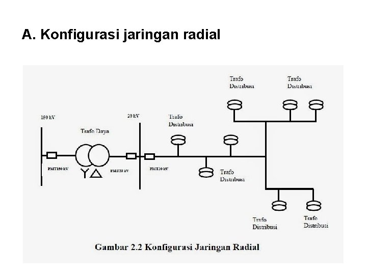 A. Konfigurasi jaringan radial A. Konfigurasi jaringan radial