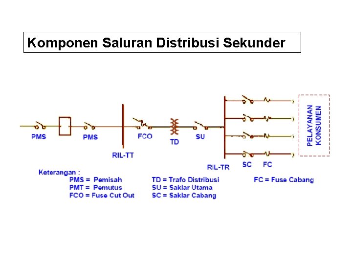 Komponen Saluran Distribusi Sekunder 