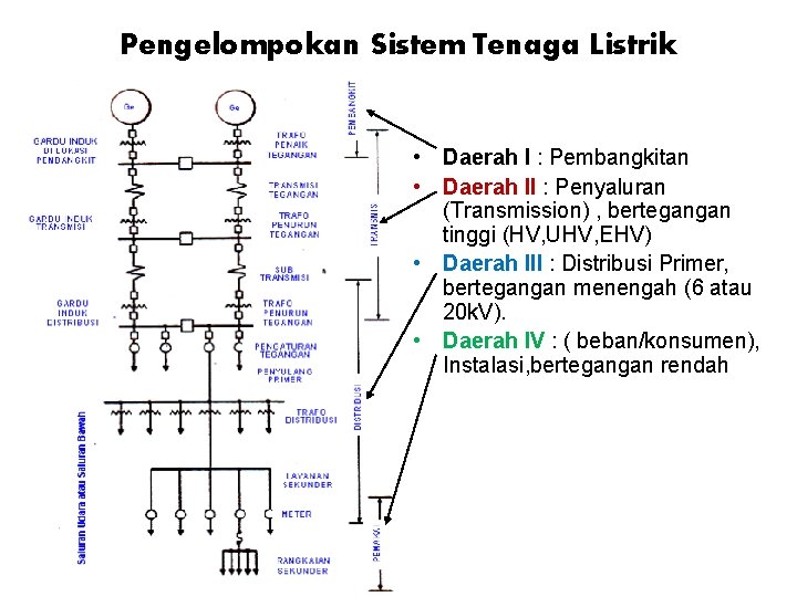 Pengelompokan Sistem Tenaga Listrik • Daerah I : Pembangkitan • Daerah II : Penyaluran