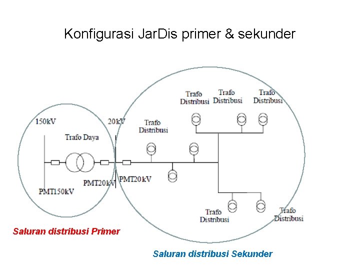 Konfigurasi Jar. Dis primer & sekunder Saluran distribusi Primer Saluran distribusi Sekunder Konfigurasi Jar. Dis primer & sekunder Saluran distribusi Primer Saluran distribusi Sekunder
