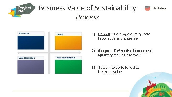 Business Value of Sustainability Process 1) Screen – Leverage existing data, knowledge and expertise