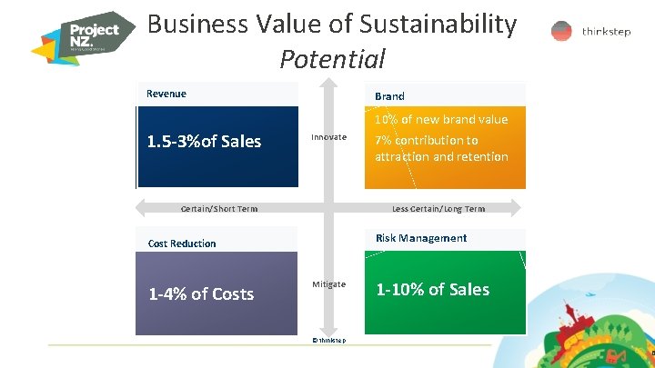 Business Value of Sustainability Potential Revenue Brand 1. 5 -3%of Sales 10% of new