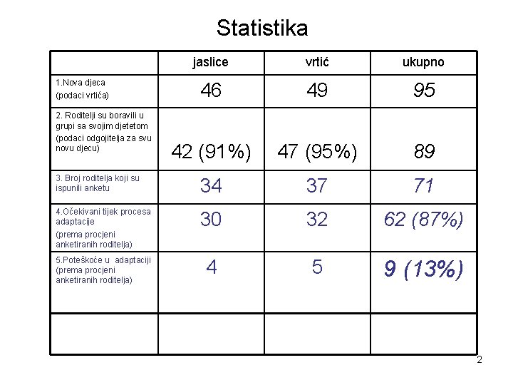 Statistika jaslice vrtić ukupno 46 49 95 42 (91%) 47 (95%) 89 3. Broj