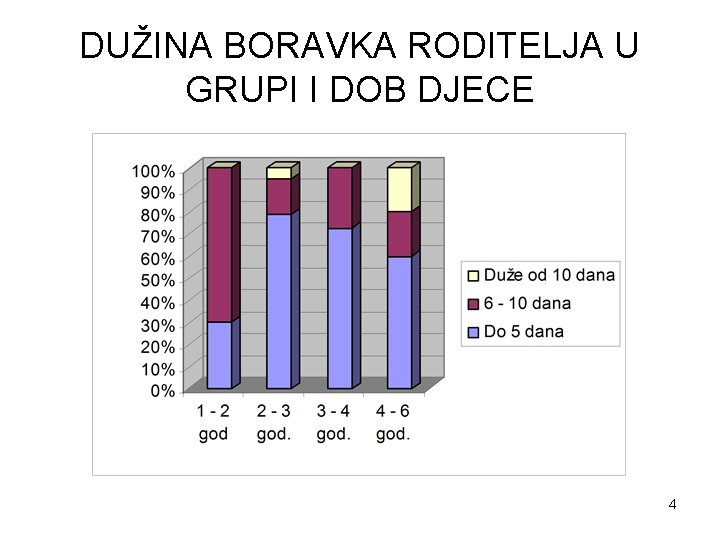 DUŽINA BORAVKA RODITELJA U GRUPI I DOB DJECE 4 