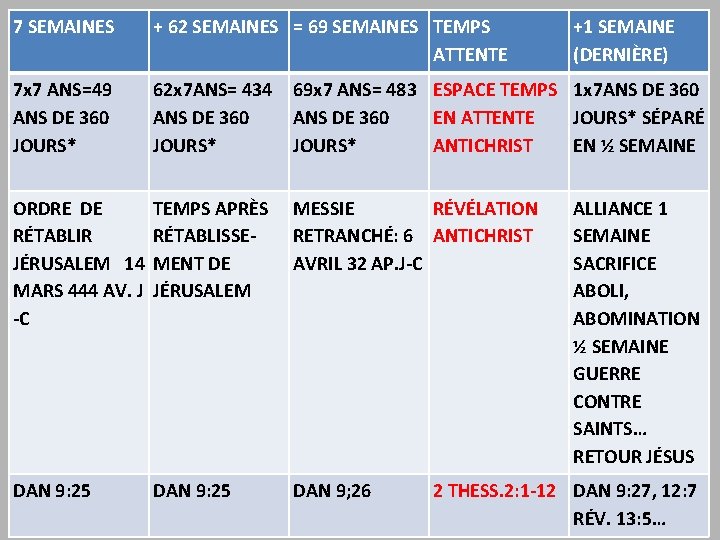 7 SEMAINES + 62 SEMAINES = 69 SEMAINES TEMPS ATTENTE 7 x 7 ANS=49