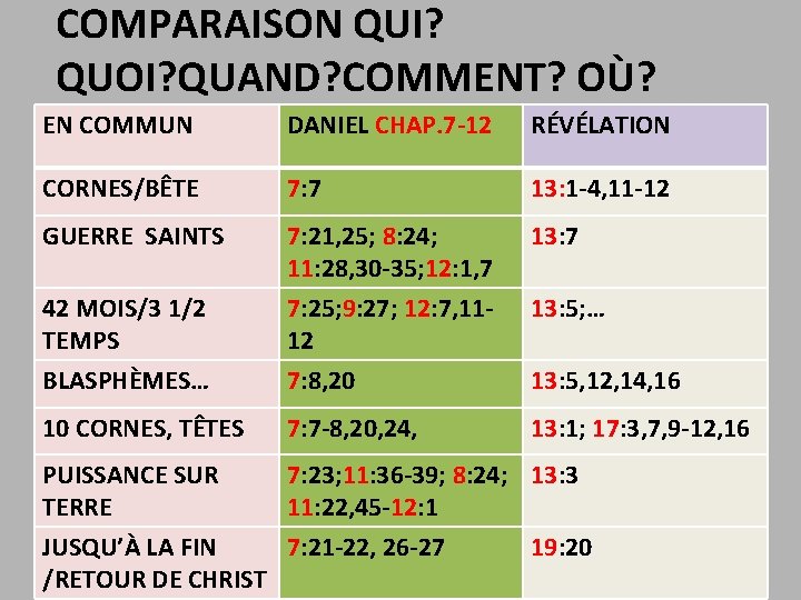 COMPARAISON QUI? QUOI? QUAND? COMMENT? OÙ? EN COMMUN DANIEL CHAP. 7 -12 RÉVÉLATION CORNES/BÊTE