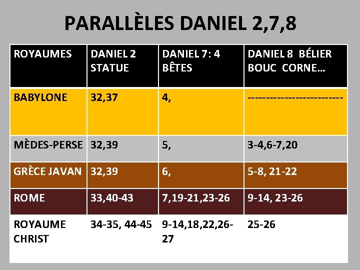 PARALLÈLES DANIEL 2, 7, 8 ROYAUMES DANIEL 2 STATUE DANIEL 7: 4 BÊTES DANIEL