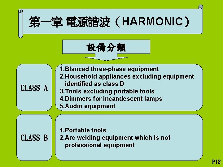 第一章 電源諧波（HARMONIC） 設備分類 CLASS A 1. Blanced three-phase equipment 2. Household appliances excluding equipment