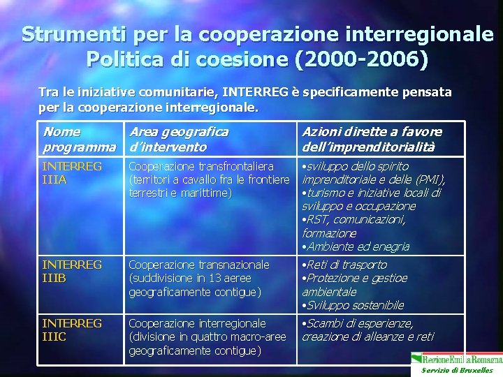 Strumenti per la cooperazione interregionale Politica di coesione (2000 -2006) Tra le iniziative comunitarie,