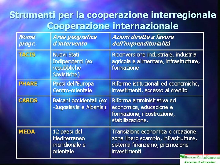 Strumenti per la cooperazione interregionale Cooperazione internazionale Nome progr. Area geografica d’intervento Azioni dirette