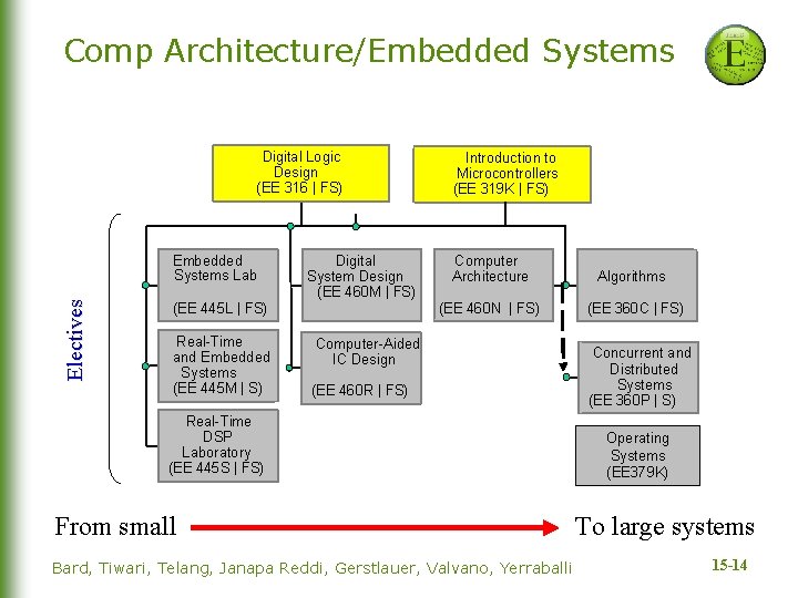 Comp Architecture/Embedded Systems Digital Logic Design (EE 316 | FS) Electives Embedded Systems Lab