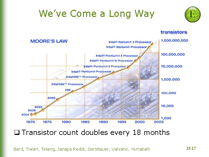 We’ve Come a Long Way q Transistor count doubles every 18 months Bard, Tiwari,