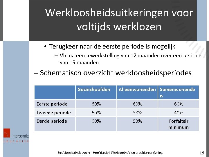 Werkloosheidsuitkeringen voor voltijds werklozen • Terugkeer naar de eerste periode is mogelijk – Vb.