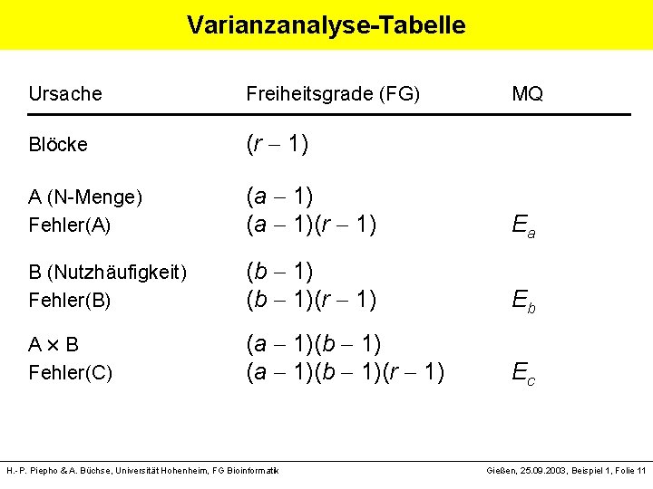 Varianzanalyse-Tabelle Ursache Blöcke A (N-Menge) Fehler(A) Freiheitsgrade (FG) MQ (a 1)(r 1) Ea B