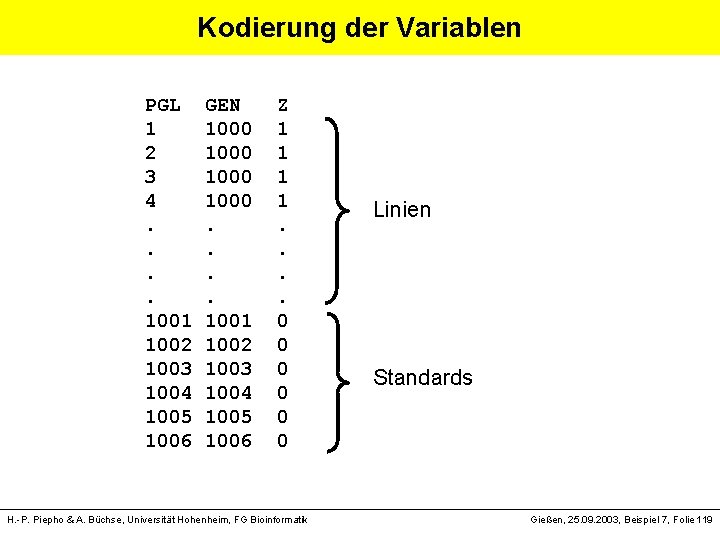 Kodierung der Variablen PGL GEN Z 1 1000 1 2 1000 1 3 1000