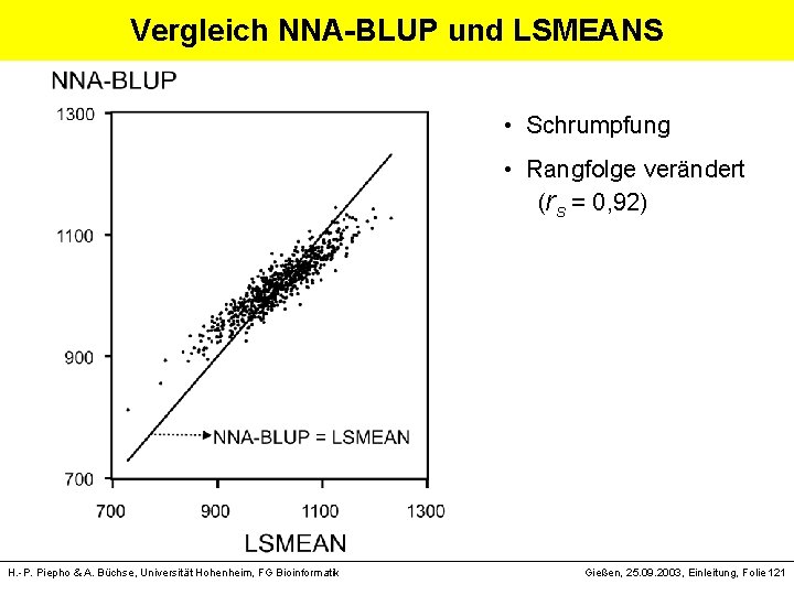 Vergleich NNA-BLUP und LSMEANS • Schrumpfung • Rangfolge verändert (rs = 0, 92) H.