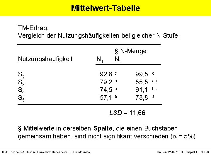 Mittelwert-Tabelle TM-Ertrag: Vergleich der Nutzungshäufigkeiten bei gleicher N-Stufe. § N-Menge N 1 N 2