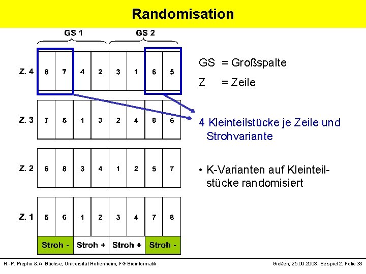 Randomisation GS = Großspalte Z = Zeile 4 Kleinteilstücke je Zeile und Strohvariante •