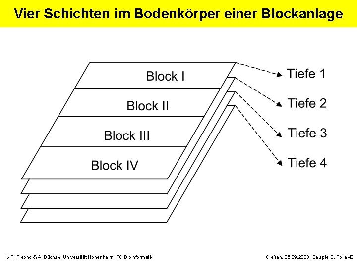 Vier Schichten im Bodenkörper einer Blockanlage H. -P. Piepho & A. Büchse, Universität Hohenheim,