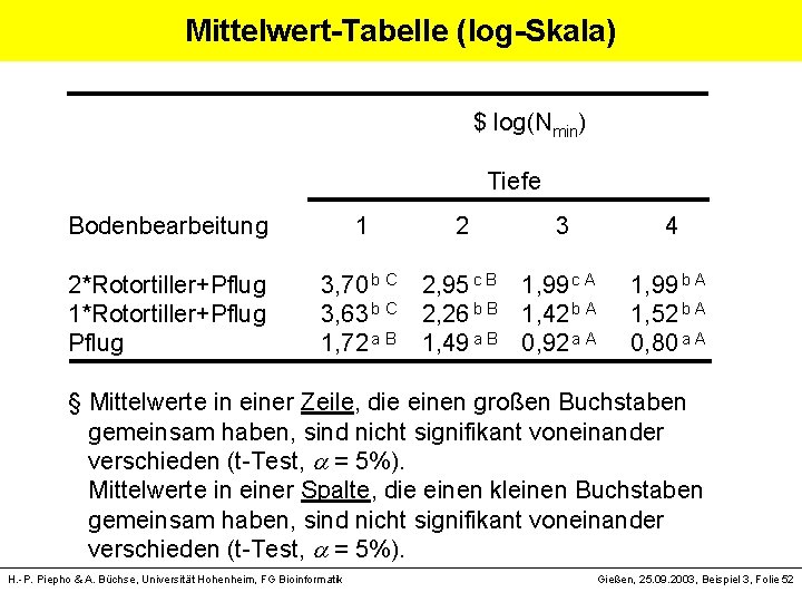 Mittelwert-Tabelle (log-Skala) $ log(Nmin) Tiefe Bodenbearbeitung 1 2 3 4 2*Rotortiller+Pflug 3, 70 b