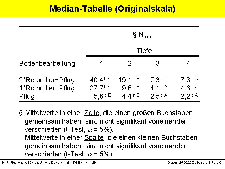 Median-Tabelle (Originalskala) § Nmin Tiefe Bodenbearbeitung 1 2 3 4 2*Rotortiller+Pflug 40, 4 b