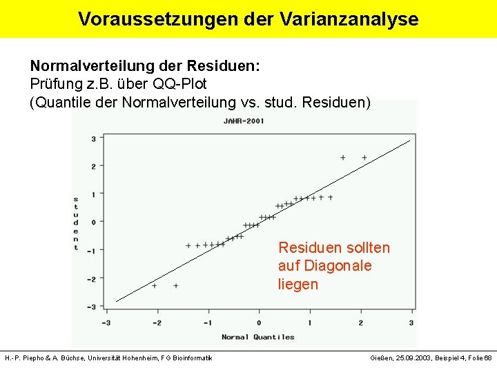 Voraussetzungen der Varianzanalyse Normalverteilung der Residuen: Prüfung z. B. über QQ-Plot (Quantile der Normalverteilung