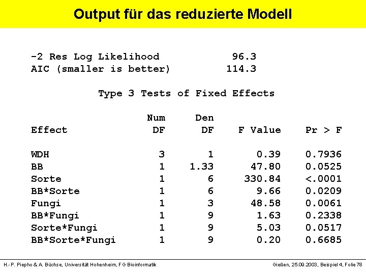 Output für das reduzierte Modell -2 Res Log Likelihood 96. 3 AIC (smaller is