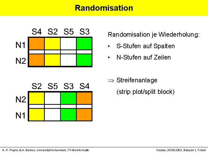 Randomisation je Wiederholung: • S-Stufen auf Spalten • N-Stufen auf Zeilen Streifenanlage (strip plot/split