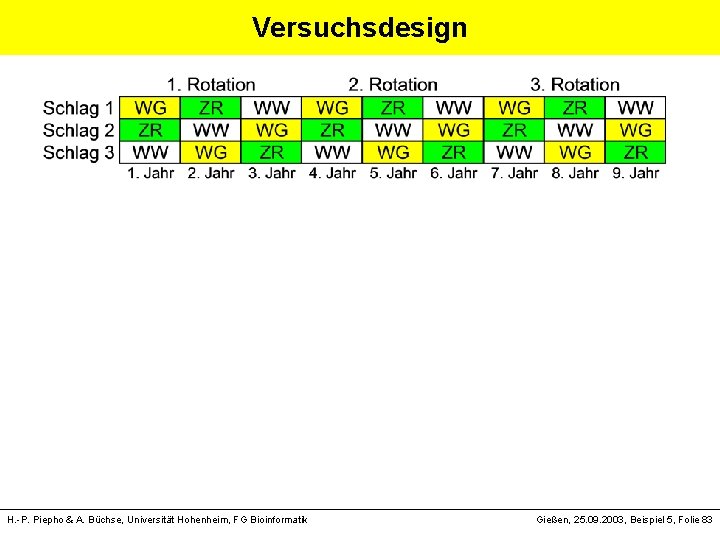 Versuchsdesign H. -P. Piepho & A. Büchse, Universität Hohenheim, FG Bioinformatik Gießen, 25. 09.