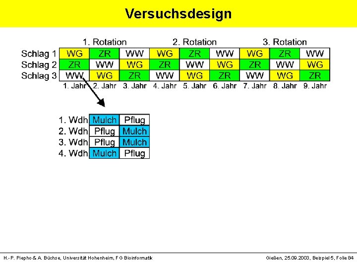 Versuchsdesign H. -P. Piepho & A. Büchse, Universität Hohenheim, FG Bioinformatik Gießen, 25. 09.