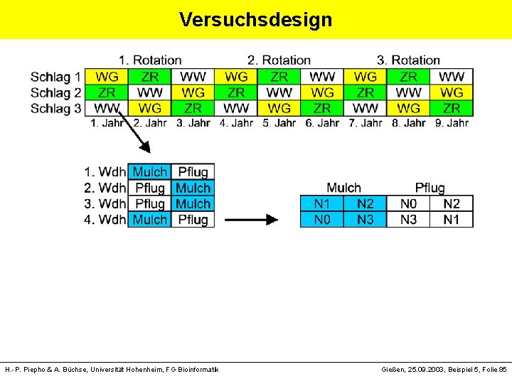 Versuchsdesign H. -P. Piepho & A. Büchse, Universität Hohenheim, FG Bioinformatik Gießen, 25. 09.