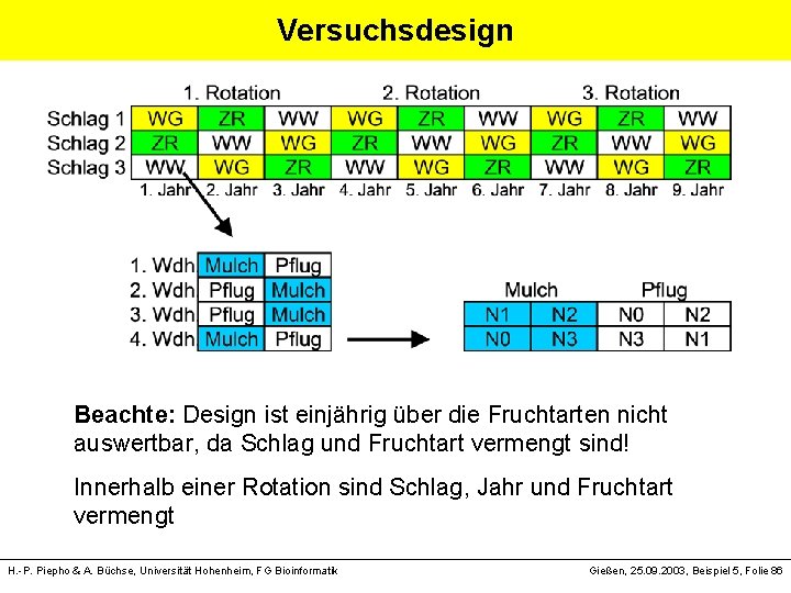 Versuchsdesign Beachte: Design ist einjährig über die Fruchtarten nicht auswertbar, da Schlag und Fruchtart