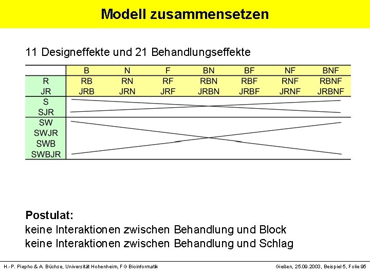 Modell zusammensetzen 11 Designeffekte und 21 Behandlungseffekte Postulat: keine Interaktionen zwischen Behandlung und Block