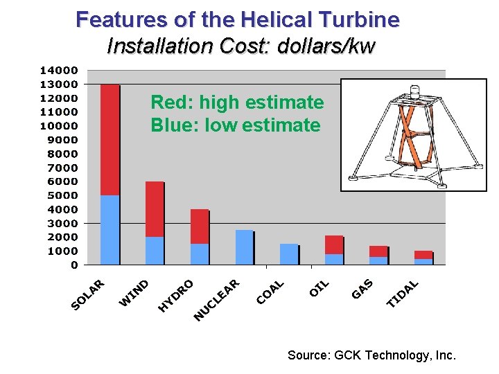 Features of the Helical Turbine Installation Cost: dollars/kw Red: high estimate Blue: low estimate