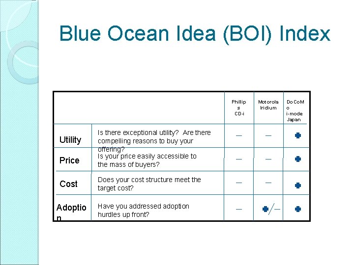 Blue Ocean Idea (BOI) Index Phillip s CD-i Price Is there exceptional utility? Are