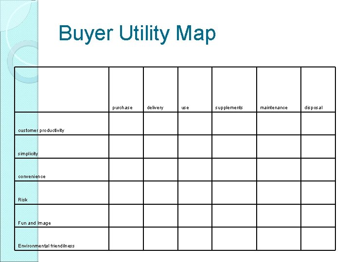 Buyer Utility Map purchase delivery use supplements maintenance disposal customer productivity simplicity convenience Risk