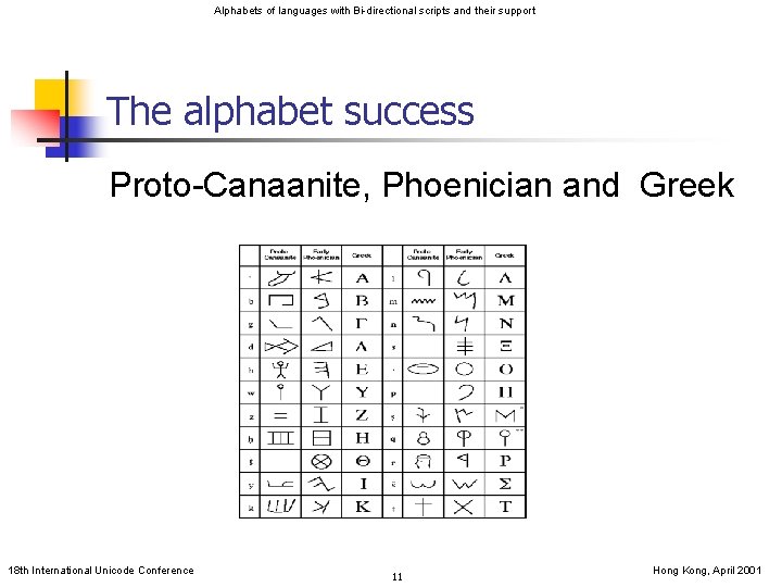 Alphabets of languages with Bi-directional scripts and their support The alphabet success Proto-Canaanite, Phoenician