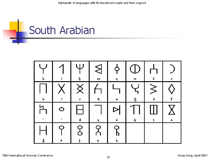 Alphabets of languages with Bi-directional scripts and their support South Arabian 18 th International