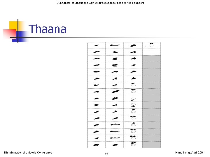 Alphabets of languages with Bi-directional scripts and their support Thaana 18 th International Unicode