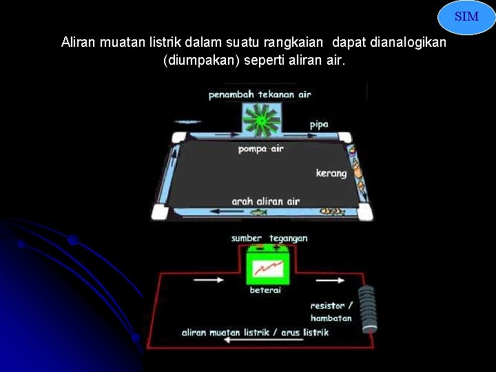 SIM Aliran muatan listrik dalam suatu rangkaian dapat dianalogikan (diumpakan) seperti aliran air. 