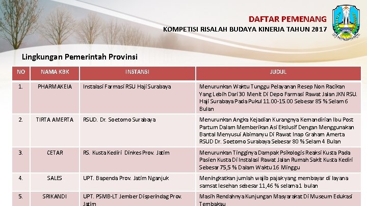 DAFTAR PEMENANG KOMPETISI RISALAH BUDAYA KINERJA TAHUN 2017 Lingkungan Pemerintah Provinsi NO NAMA KBK