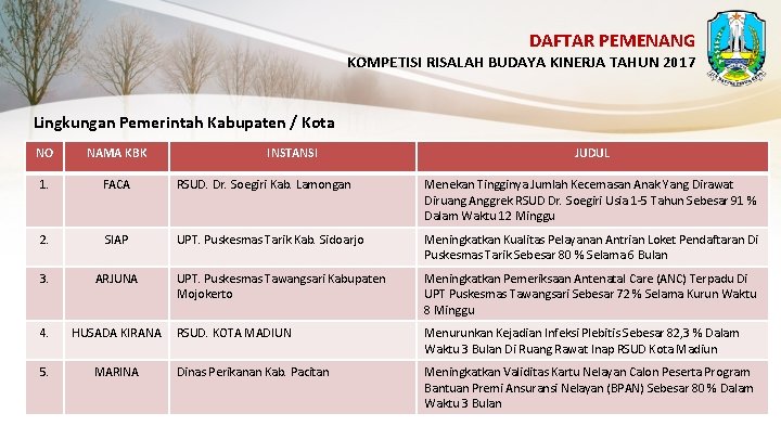 DAFTAR PEMENANG KOMPETISI RISALAH BUDAYA KINERJA TAHUN 2017 Lingkungan Pemerintah Kabupaten / Kota NO