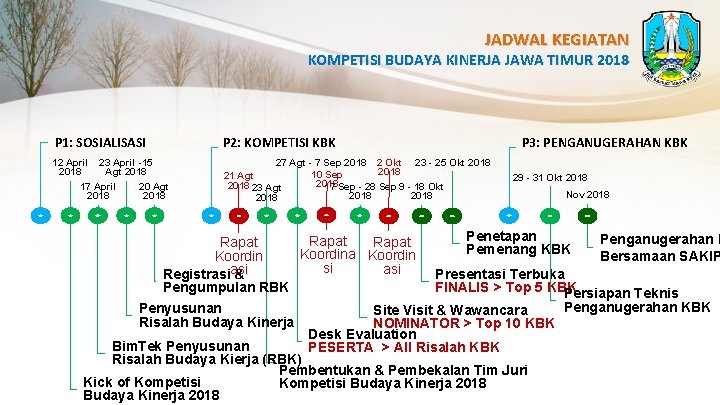 JADWAL KEGIATAN KOMPETISI BUDAYA KINERJA JAWA TIMUR 2018 P 1: SOSIALISASI P 2: KOMPETISI