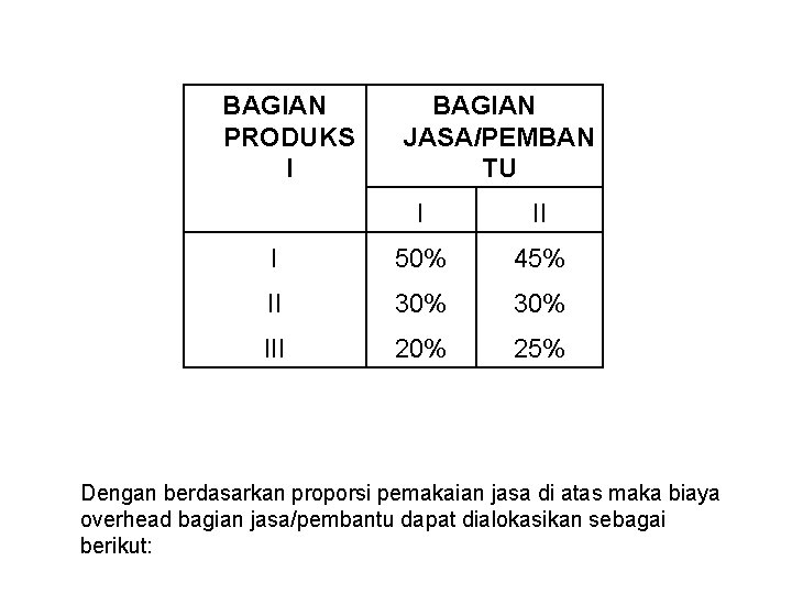 BAGIAN PRODUKS I BAGIAN JASA/PEMBAN TU I II I 50% 45% II 30% III