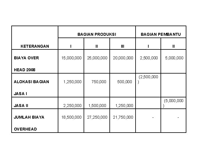  BAGIAN PRODUKSI KETERANGAN I II BAGIAN PEMBANTU III I II BIAYA OVER 15,