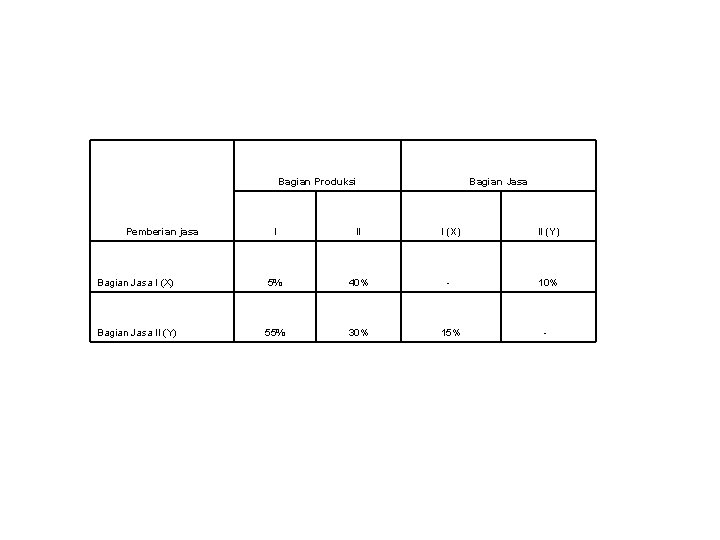 Bagian Produksi I II Bagian Jasa I (X) 5% Bagian Jasa II (Y) 55%