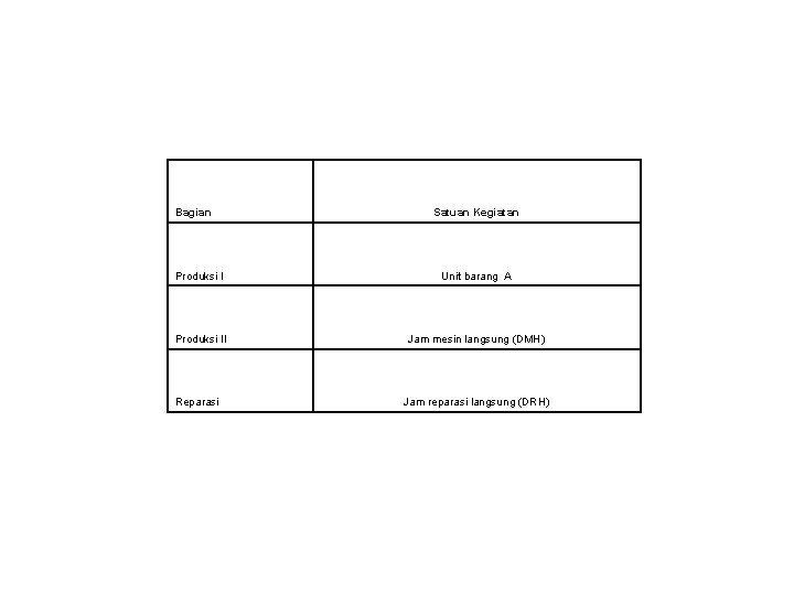 Bagian Satuan Kegiatan Produksi I Unit barang A Produksi II Jam mesin langsung (DMH)