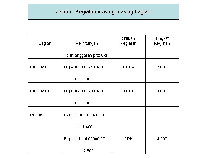 Jawab : Kegiatan masing-masing bagian Bagian Perhitungan Satuan Kegiatan Tingkat Kegiatan (dari anggaran produksi